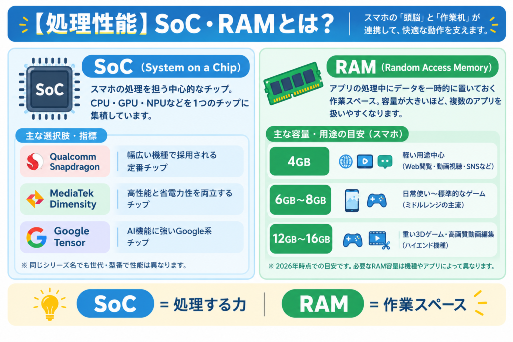 diagram-処理性能SOC・RAMについて